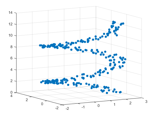 matlab三维散点图的绘制函数详解scatter3plot3有示例