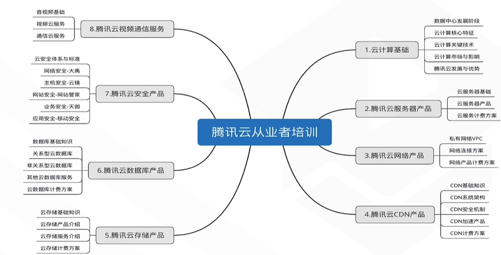 雲計算雲計算從業者導學