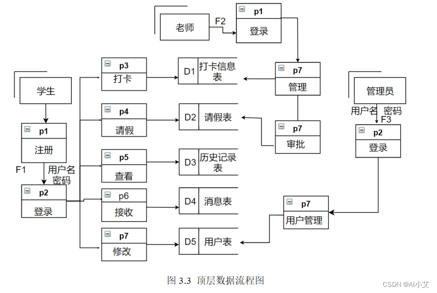 数据流程图