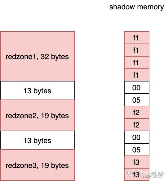 redzone between 2 variables