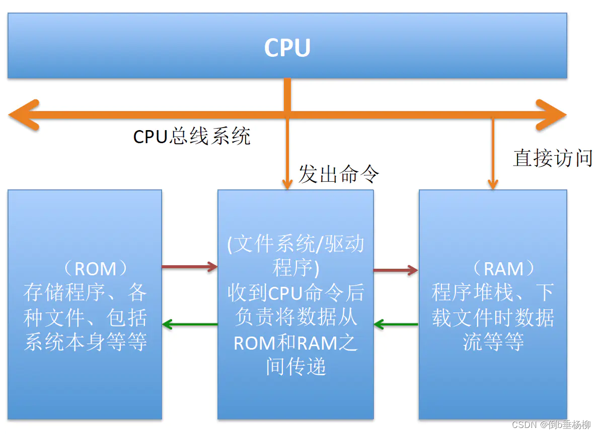 关于RAM ROM
