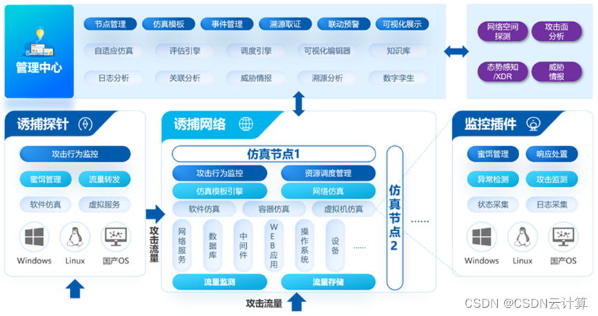 孪生诱捕网络在欺骗防御领域的应用