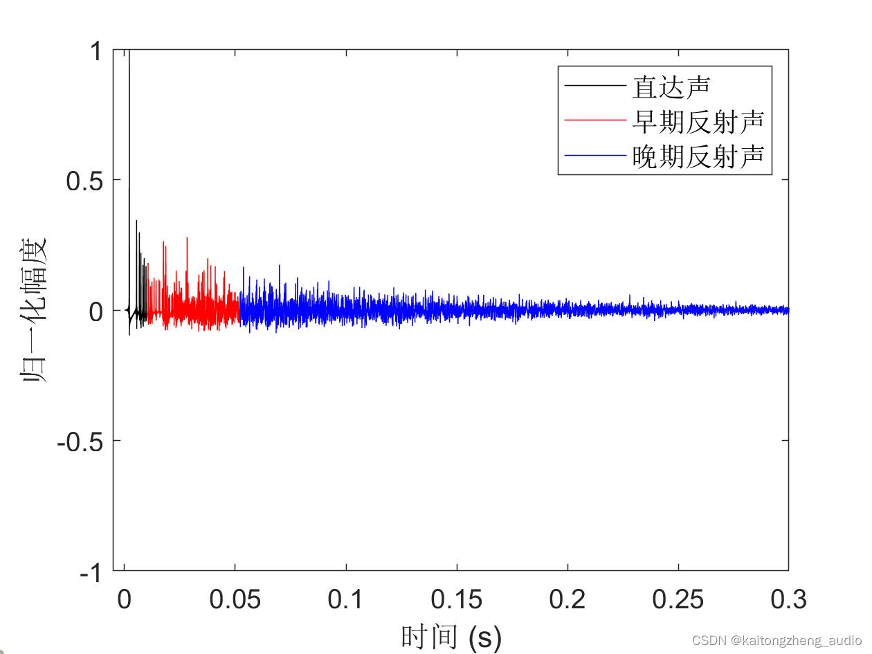 房间脉冲响应测量与模拟方法