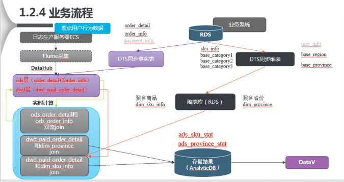 阿里云实时数据仓库