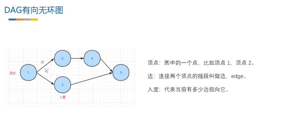 1.什么是DAG有向无环图_dag有向无环图和多变量分析模型的区别-CSDN博客