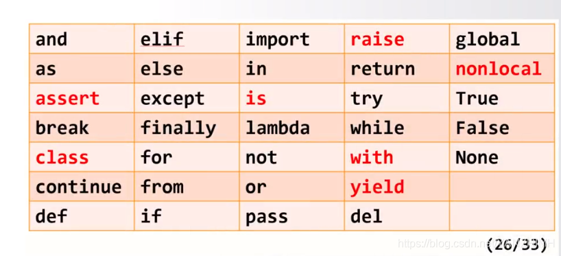 Python的保留字图表