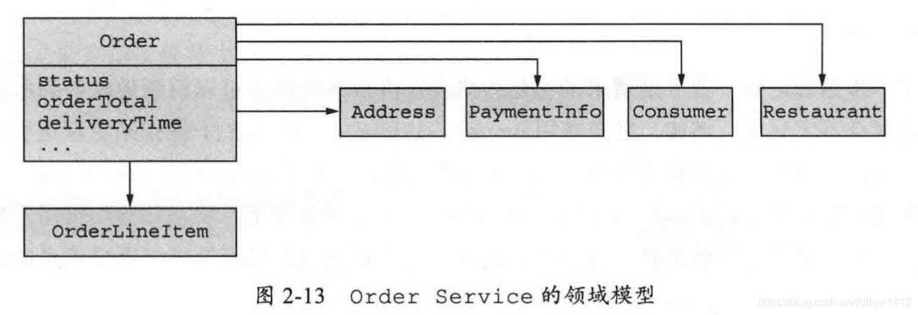 Order Service的領域模型