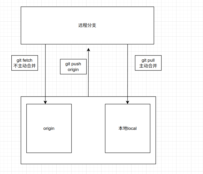 git 简单操作流程图