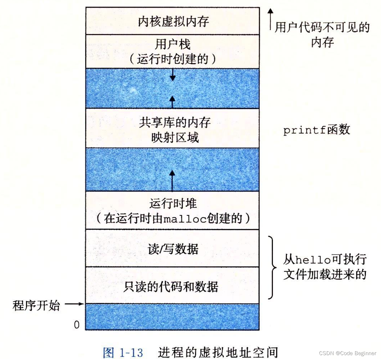 进程的虚拟地址空间