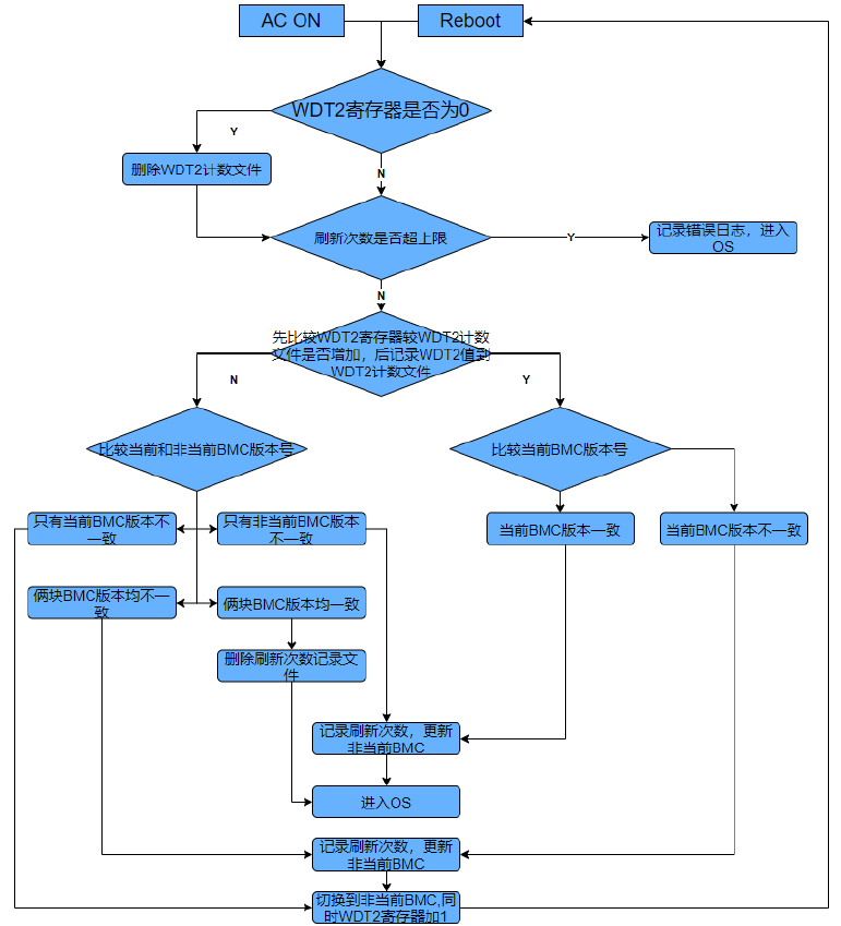 【Shell1】shell语法，ssh/build/scp/upgrade，环境变量，自动升级bmc，bmc_wtd，