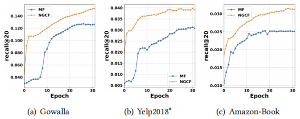 【论文】Neural Graph Collaborative Filtering 论文解读-CSDN博客