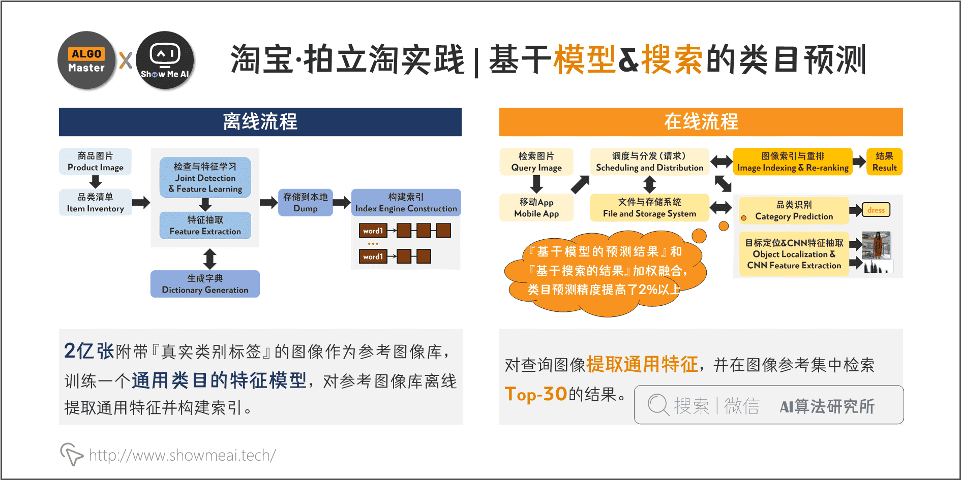 淘寶·拍立淘實踐 | 基於模型&搜尋的類目預測