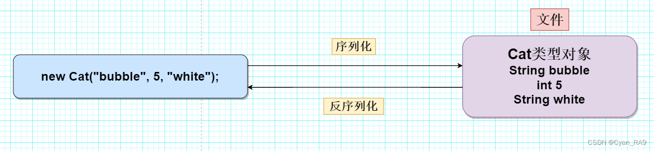 java IO流进阶 对象处理流, 转换流, 打印流