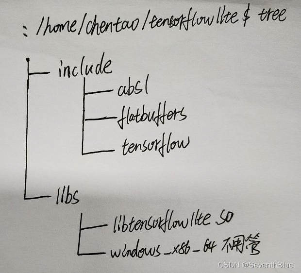 bazel构建项目案例(第三方库，编译成库，运行案例)_bazel调用第三方动态库-CSDN博客