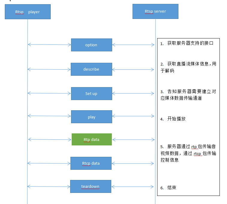 rtsp交互过程