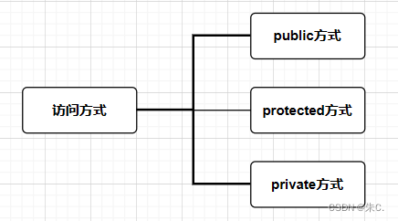 【C++】继承---上（继承的引入及使用详解、切片赋值和作用域）