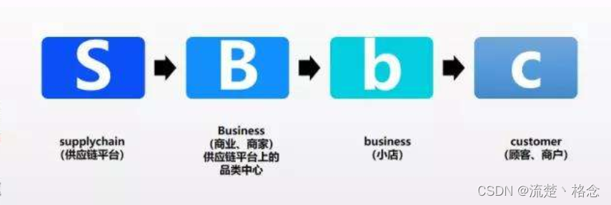 b2b2c,c2f,s2b2b2c,o2o,s2b2c和各种的模式缩写解释说明-便宜云主机