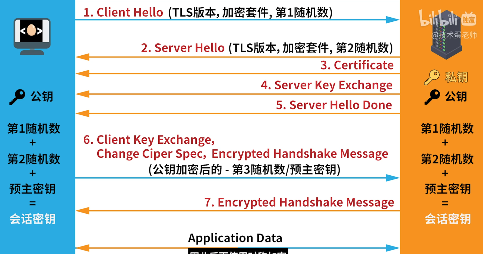 HTTPS原理 如何实现安全通信