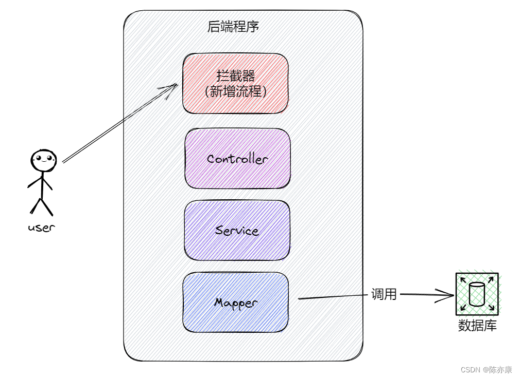 【Spring AOP】如何统一“拦截器校验、数据格式返回、异常返回”处理？