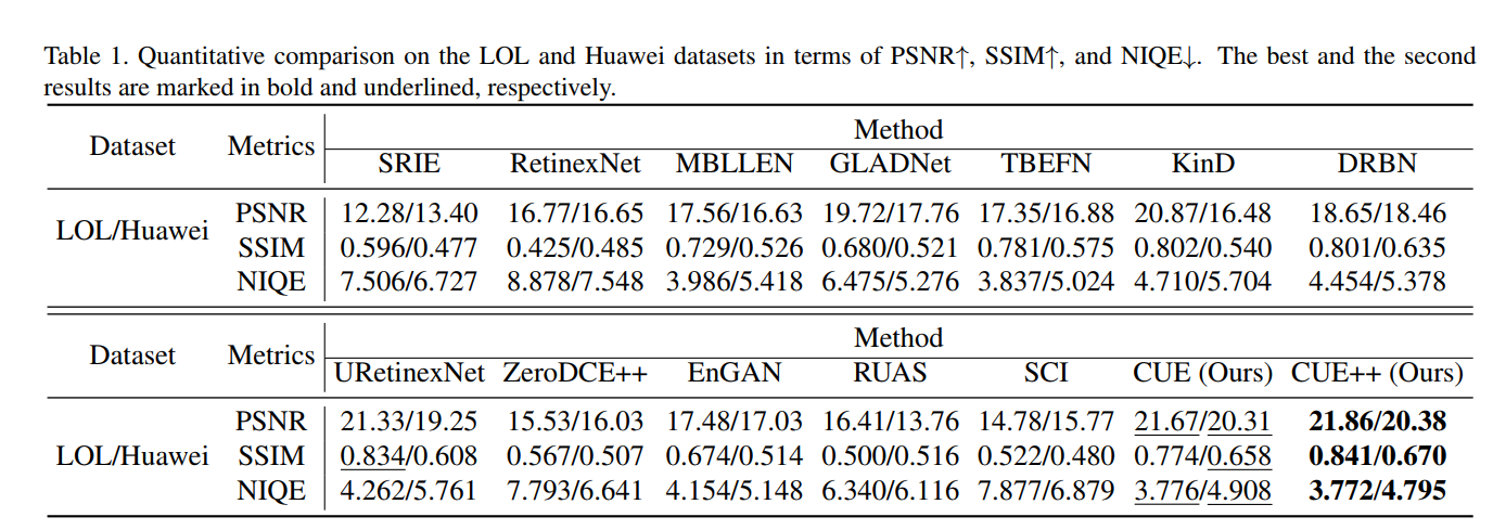 Empowering Low-Light Image Enhancer through Customized Learnable Priors 论文阅读笔记