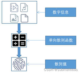 动手学区块链学习笔记（一）：加密算法介绍_区块链加密