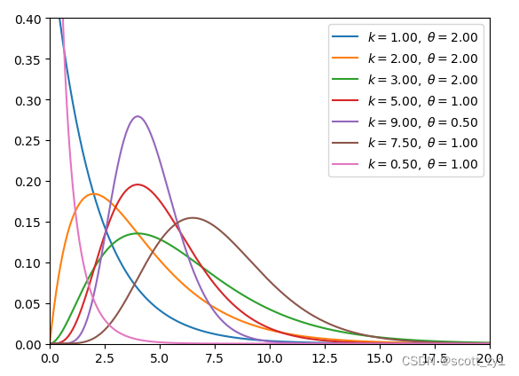 准确理解伽马分布的顺序应该依次是泊松分布 ,指数分布,伽马分布.
