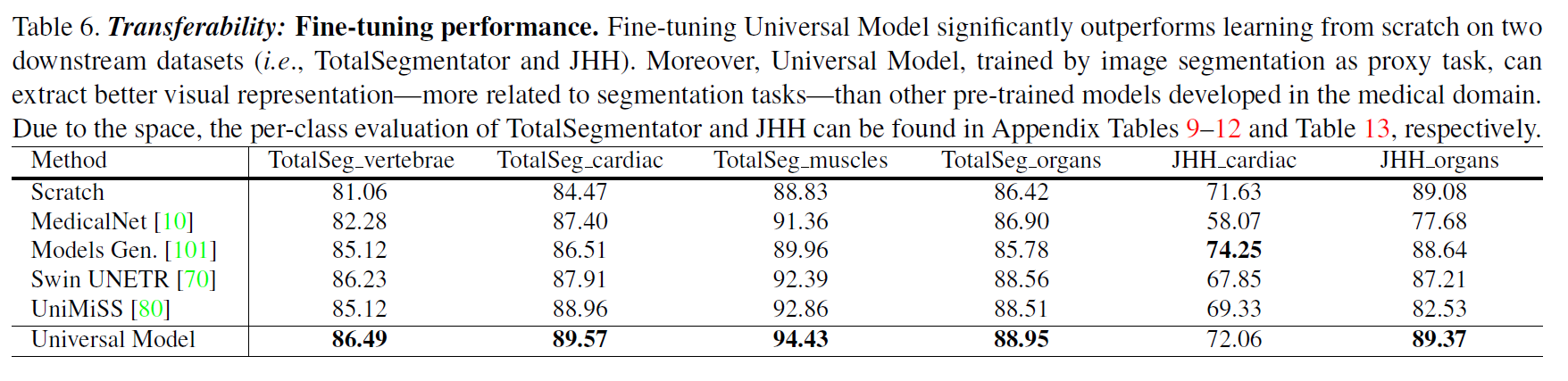 Universal Model：基于clip驱动的器官分割和肿瘤检测通用模型