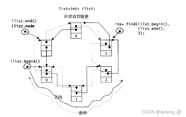 list形状