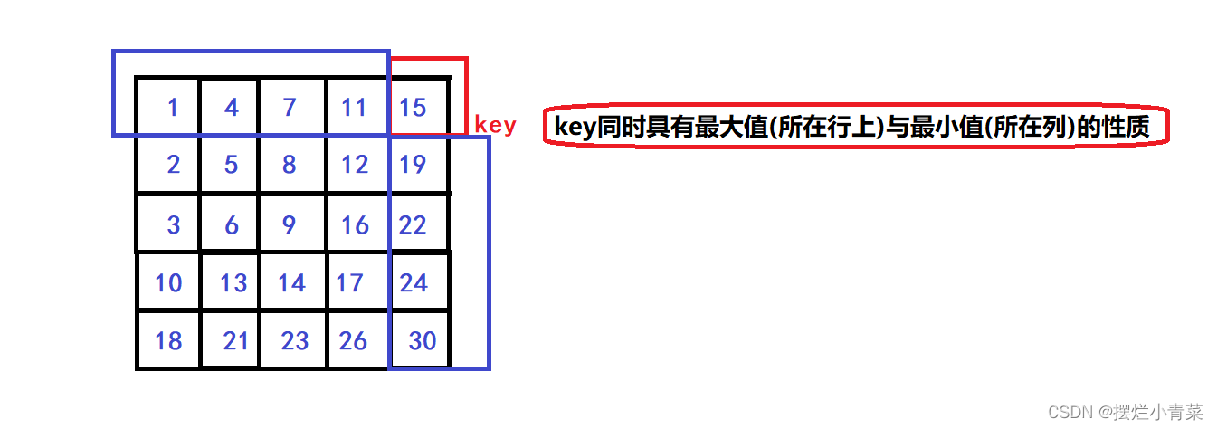 剑指offer练习日志01--数组小练习