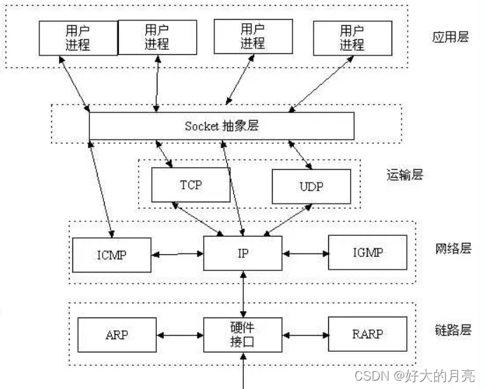 linux端口数量上限65535原因；linux服务端最大连接数量可以超过65535