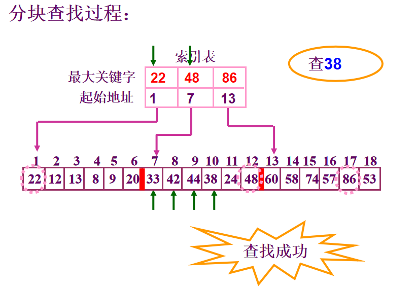 查找（一）——静态查找表