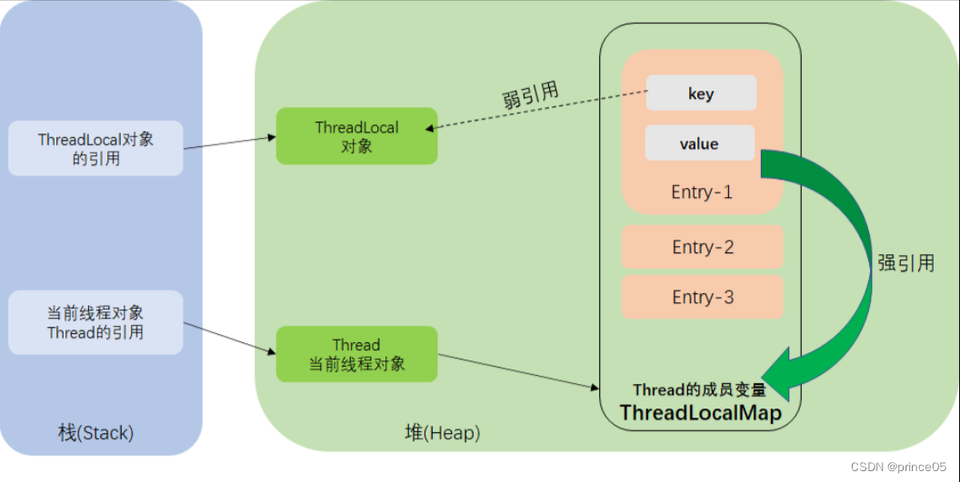 ThreadLocal 内存泄露的原因及处理方式