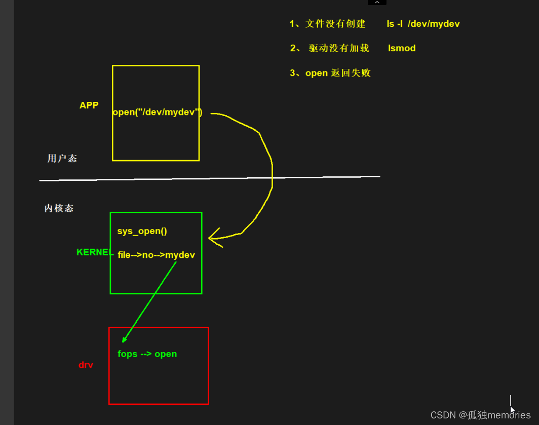 驱动程序设计 利用RTC显示年月日时分秒到终端 7.11