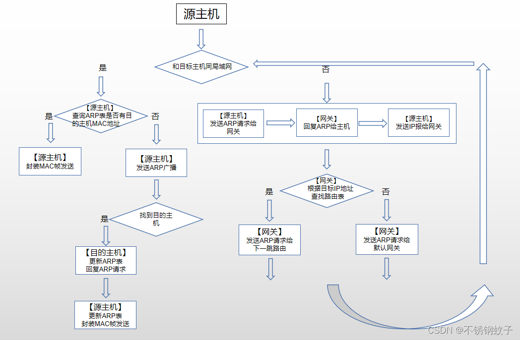 【计网】数据包的封装传输过程