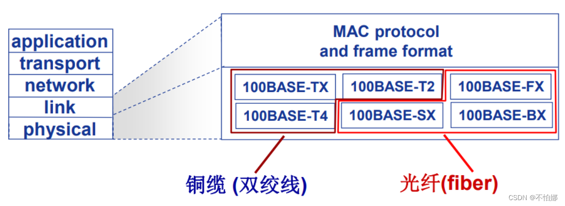 【计算机网络笔记】以太网