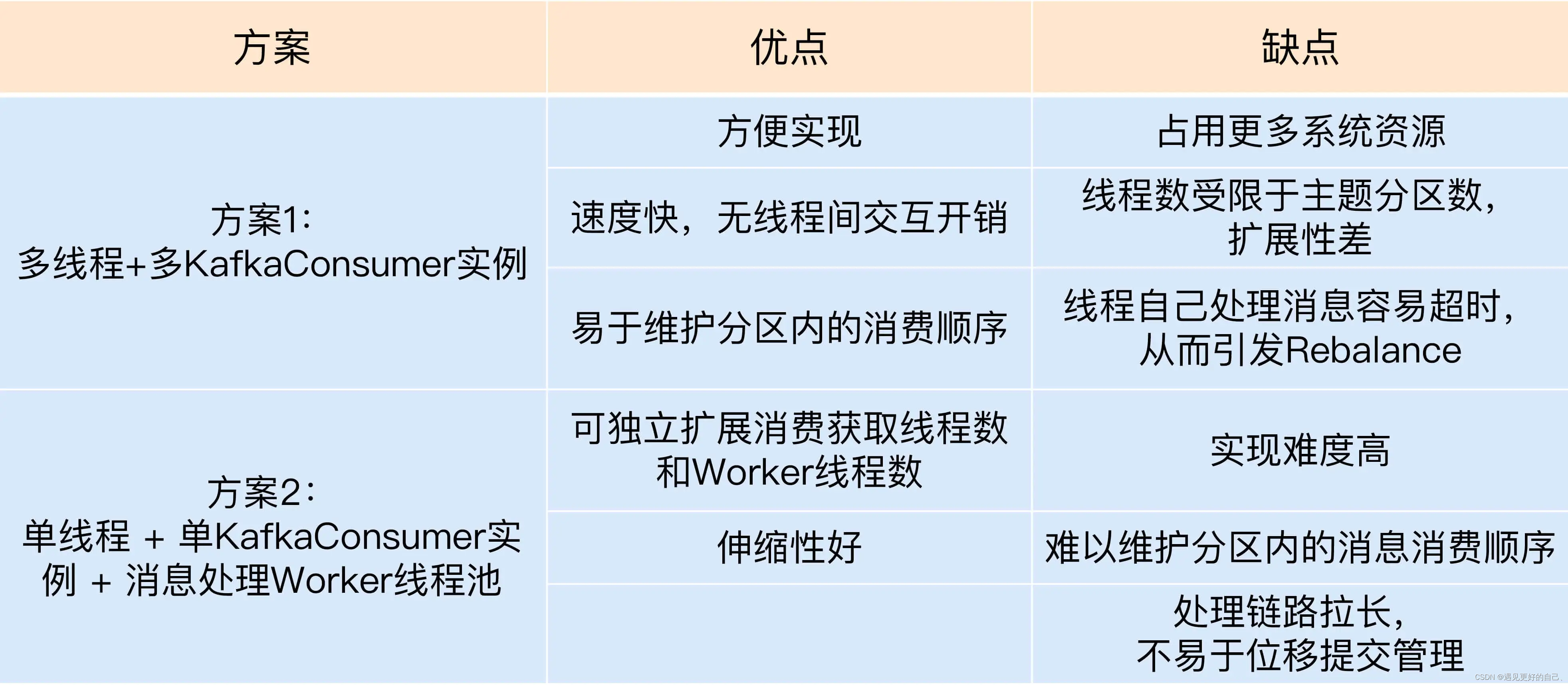 kafka消费者多线程开发