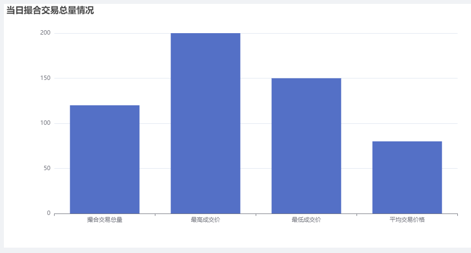 Vue 使用echart实现柱状图