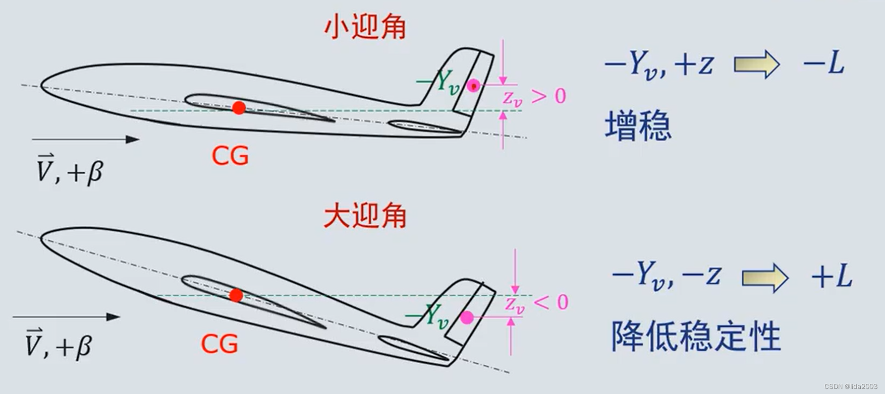 飞行动力学 - 第20节-part3-机翼位置及尾翼对横向稳定性影响 之 基础点摘要