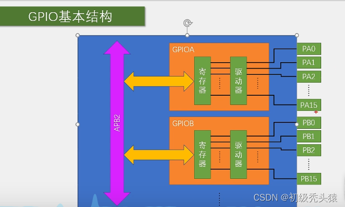 STM32——GPIO简介_gpio输入通道地址-CSDN博客