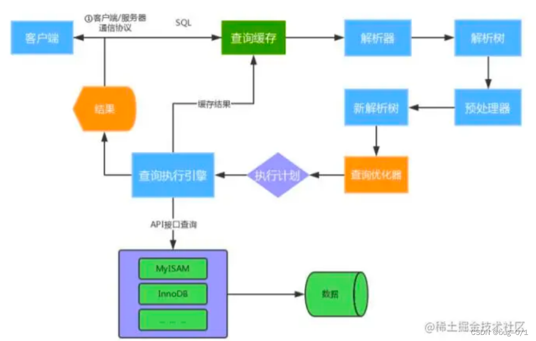 MySQL服务器体系架构 执行原理