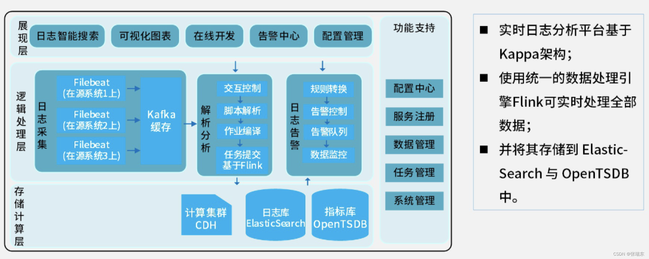 系统架构设计师-大数据