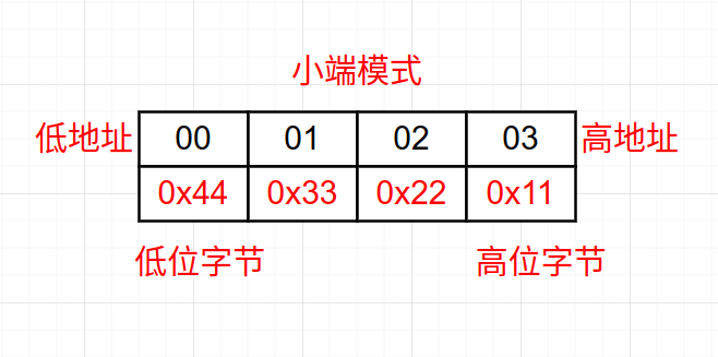 Linux之最简单判断系统大小端(二十四)