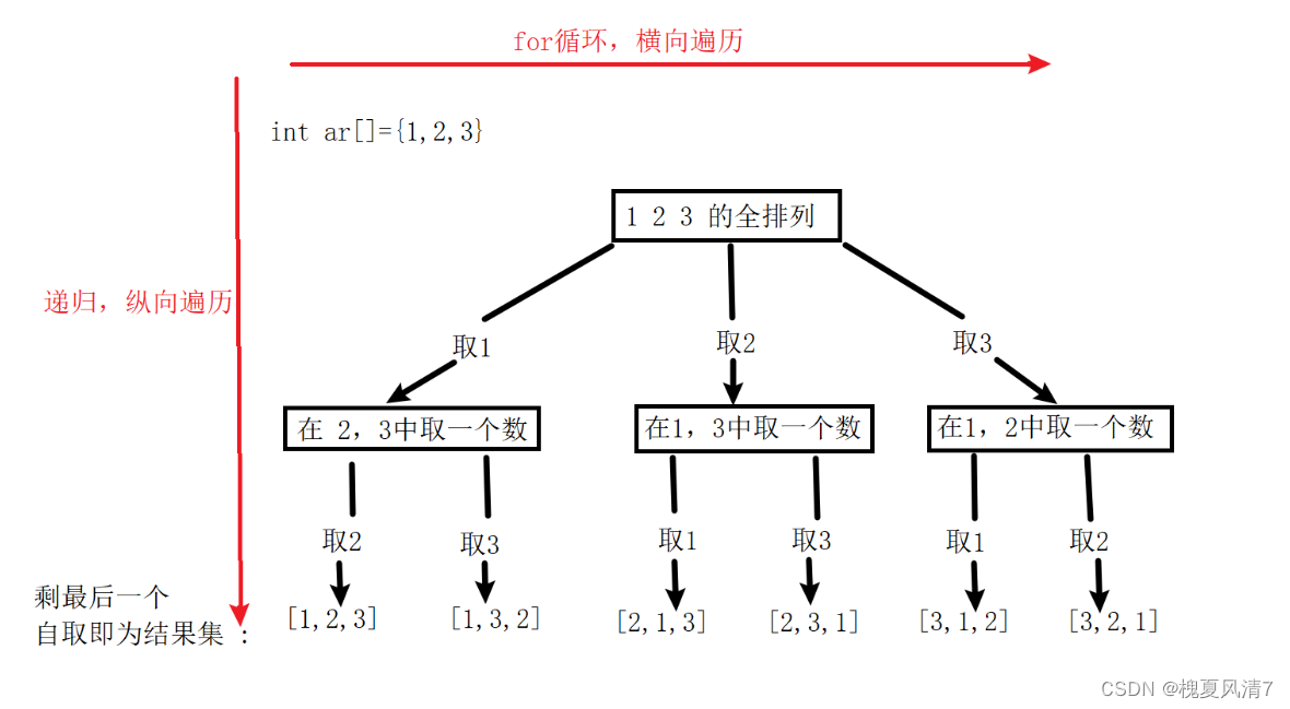 【回溯法-附模板和例题分析】