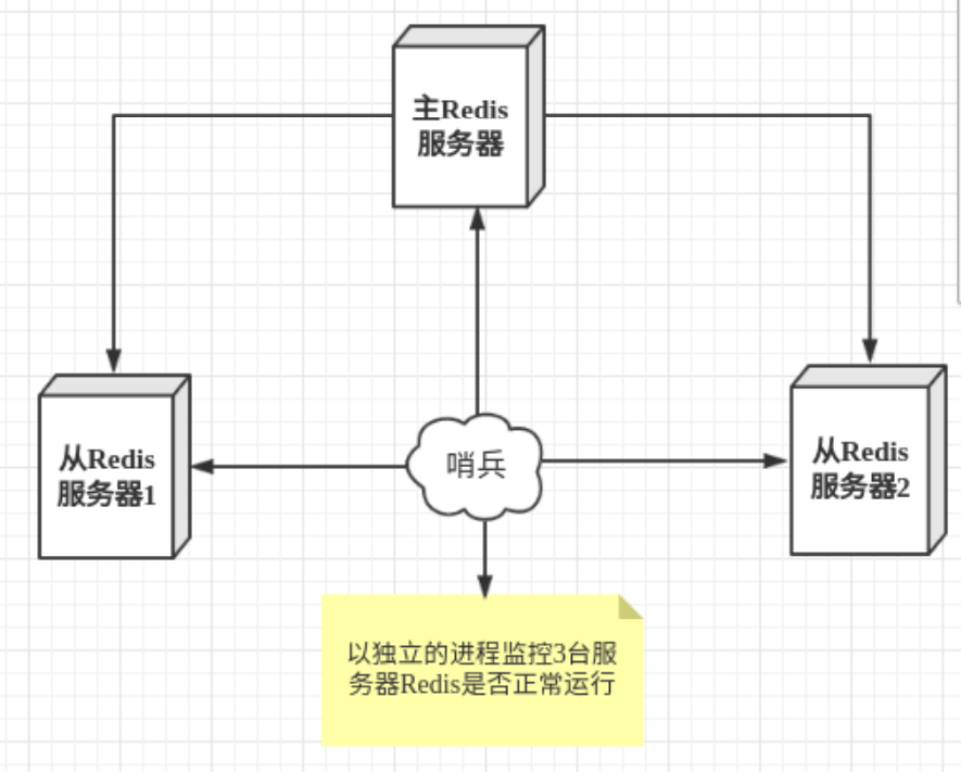 Redis 主从复制以及哨兵模式的详细图解