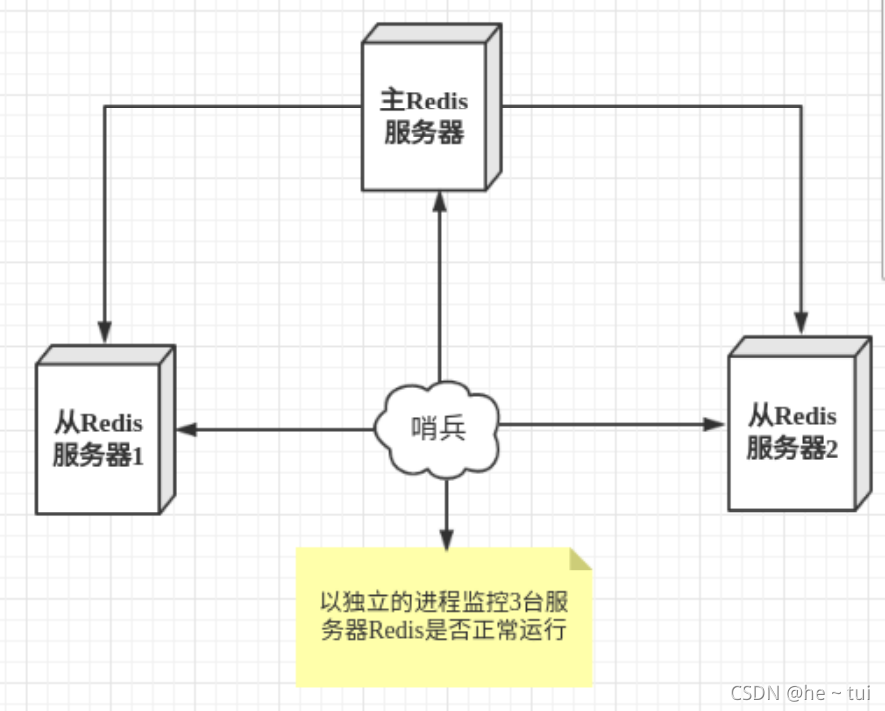 Redis 主从复制以及哨兵模式的详细图解