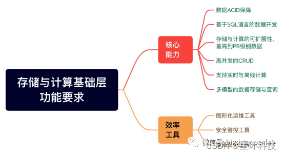 企业数据平台建设的基石：构建统一的数据存算能力