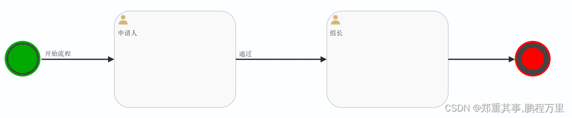 SpringBoot整合Flowable