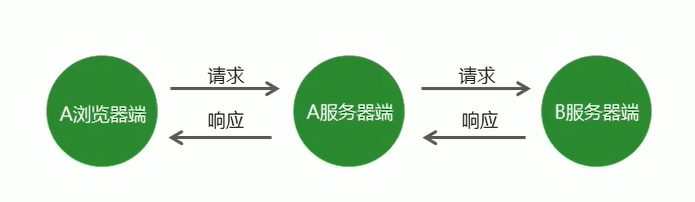 访问非同源数据