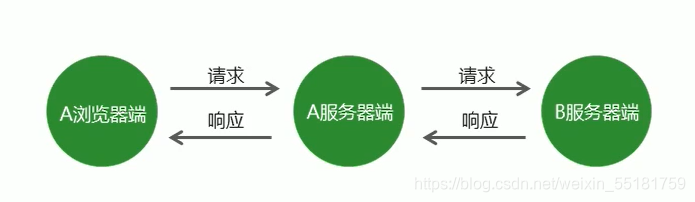 访问非同源数据