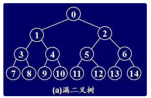 一次聊个透彻:满二叉树,完全二叉树,二叉搜索树,二叉平衡树